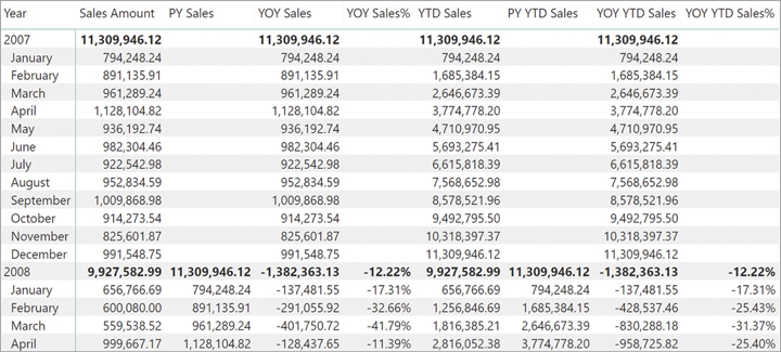 The report shows a series of calculations: Sales Amount, PY Sales, YOY Sales, YTD Sales, PY YTD Sales, and percentage differences.