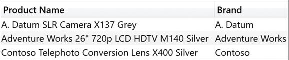 The report only shows three rows for Product Name and Brand.