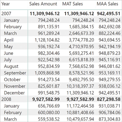 The report shows Sales Amount, MAT Sales, and MAA Sales per month.