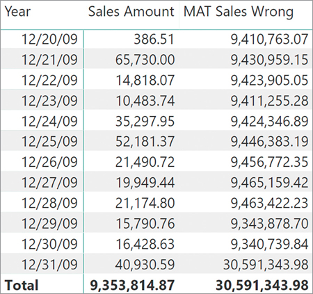 The report shows an inaccurate result for December 31.
