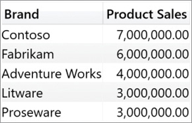 This report returns five brands, since two of them are a tie. They are sorted in descending order.