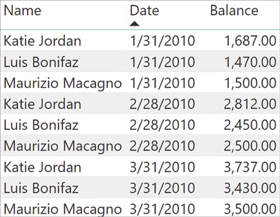 The figure shows the sample data used for our example. There are customer names, dates, and account balances.