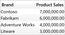 This report returns four brands; one of the ties has been removed.