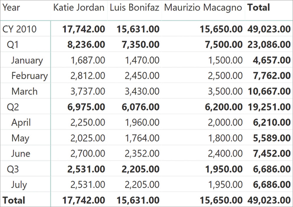 The report shows totals calculated with simple sums. Totals over time make no sense.