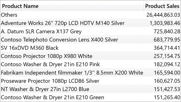In the report there are 10 product names, plus an Others row.