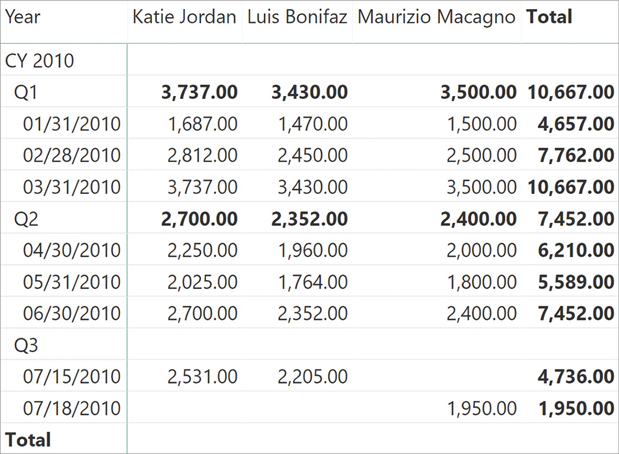 The report displays blanks for Q3, for the grand total and for the last few dates.