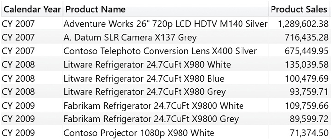 The report returns nine rows: There are three consecutive years, and the top three products for each year.