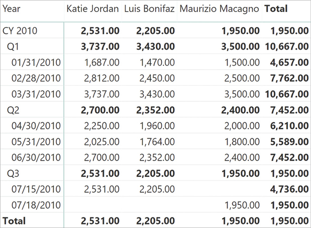 The report returns inaccurate amounts for Q3 and for the year total.