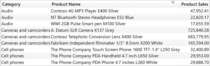 The report returns the top three products per category, along with product sales.