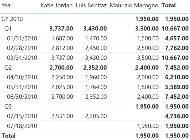 The report shows that totals add up properly.