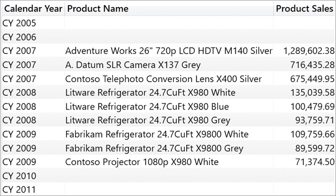 This report includes blank values for Product Name and Product Sales, for certain years.