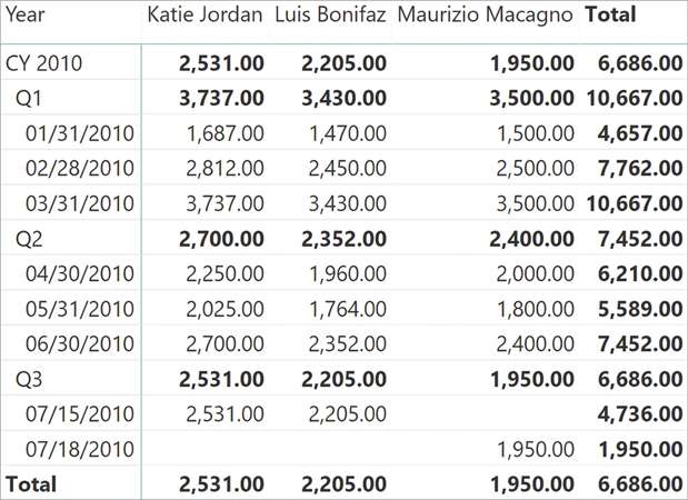 Each customer subtotal falls on their respective last date.